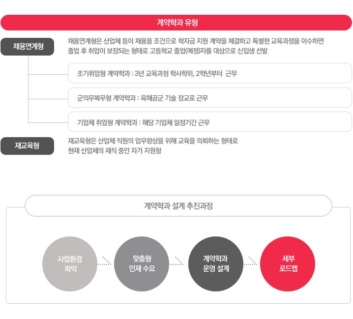 기업(산업) 맞춤형 계약학과 설계 소개 세부 콘텐츠 2