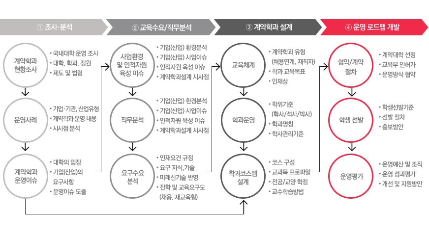 기업(산업) 맞춤형 계약학과 설계 소개 세부 콘텐츠 2