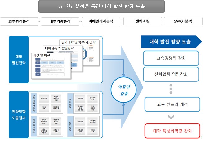 대학 중장기발전전략 수립 도표 1