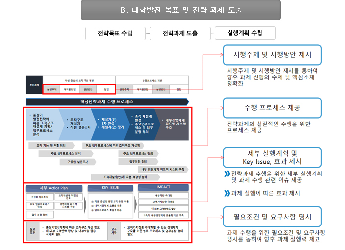 대학 중장기발전전략 수립 도표 2