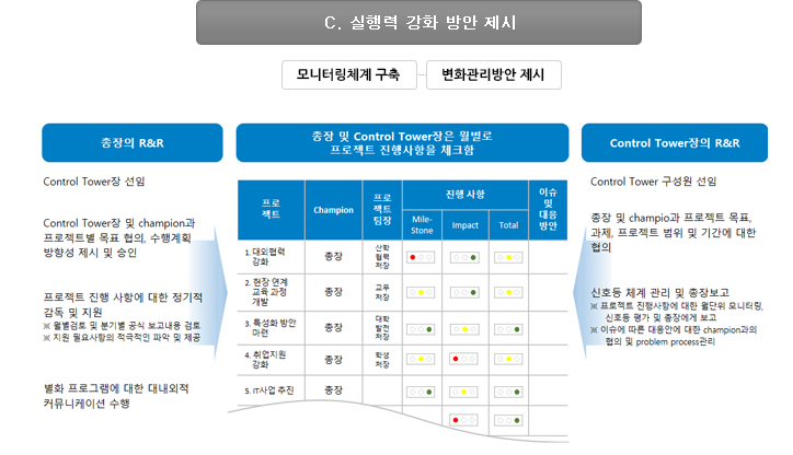 대학 중장기발전전략 수립 도표 3