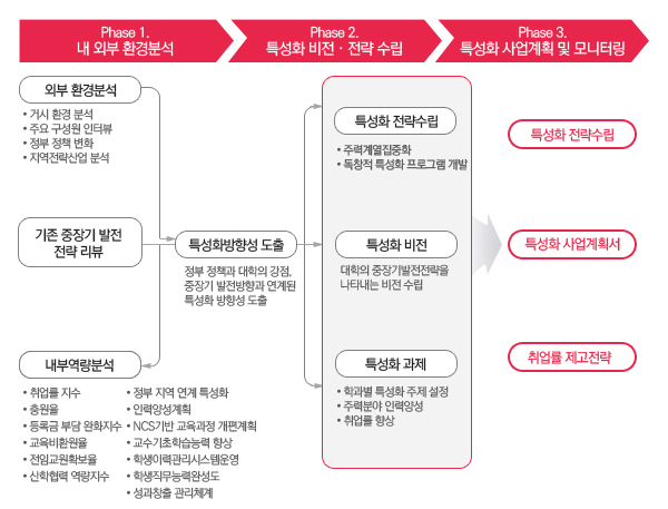 특성화 방향 도출 방향 도표