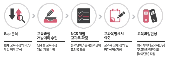 NCS 기반 교육과정 개발