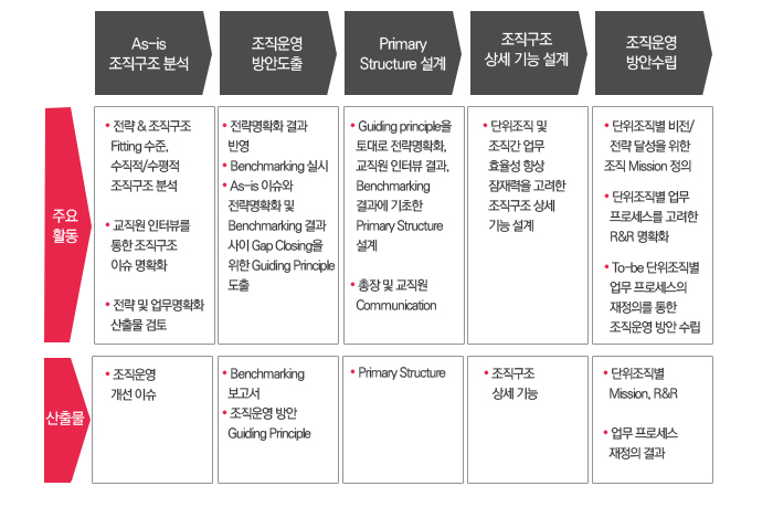 조직운영 효율화 주요활동 및 산출물