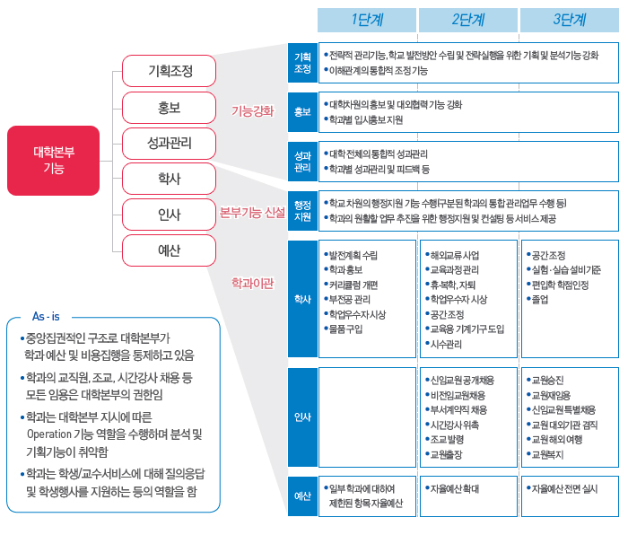 조직 개선 방안 제시 예시