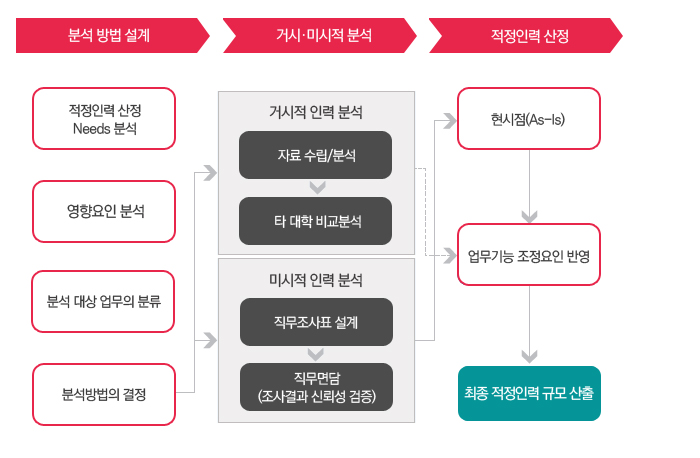 조직운영 효율화 주요활동 및 산출물