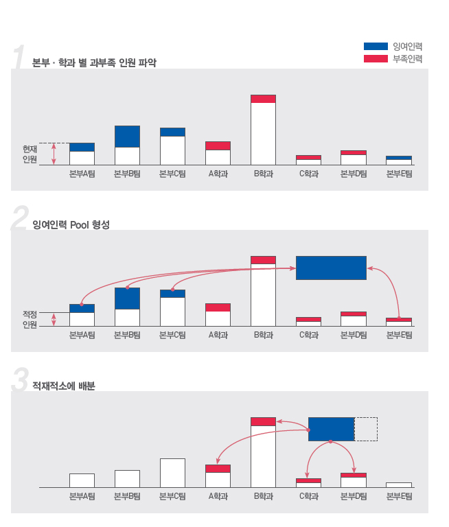 조직 개선 방안 제시 예시