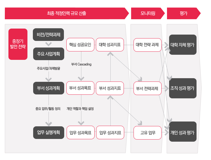 성과평가 체계 수립 도표