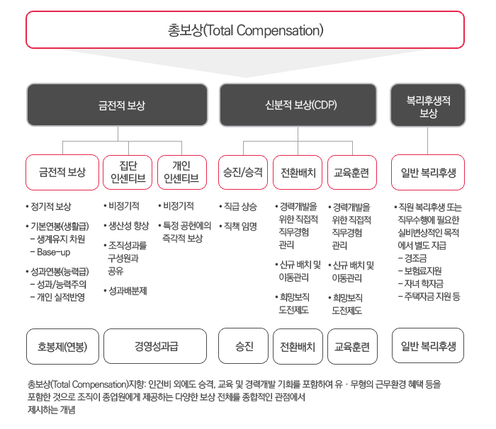 성과 연계형 보상방안 수립 도표