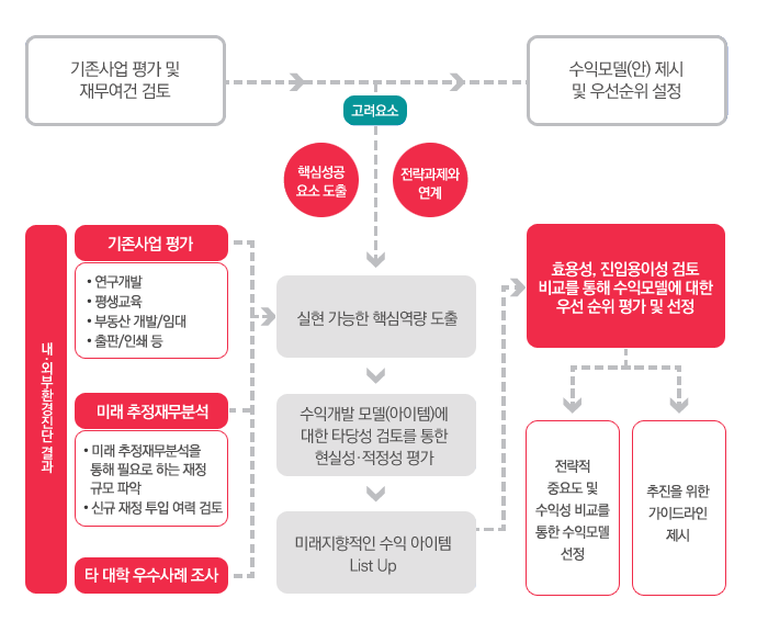 수익개발 모델 개발 및 추진방안 제시 도표