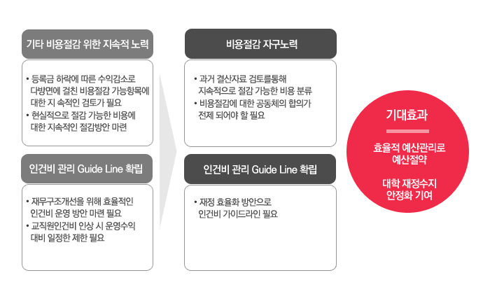 비용 절감 방안 제시 도표