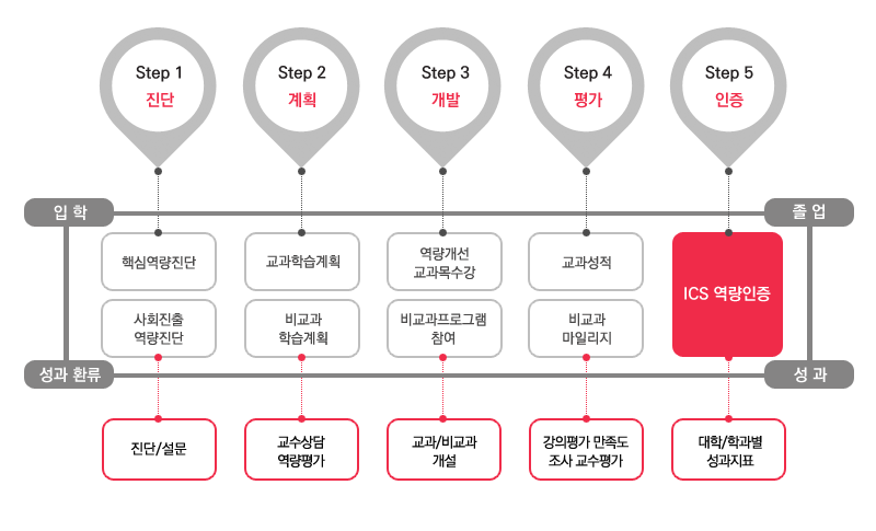 역량중심 교육 체계 구축 및 교육과정 개발