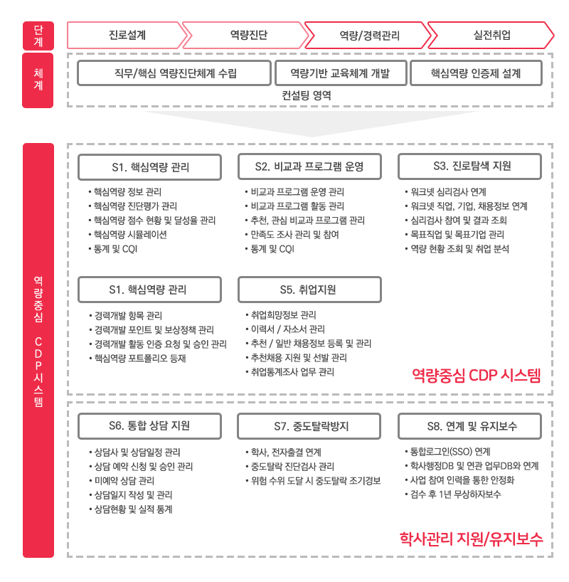 CDP 시스템 적용 개요