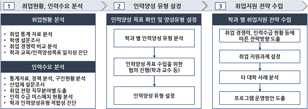 취업지원 전략 수립