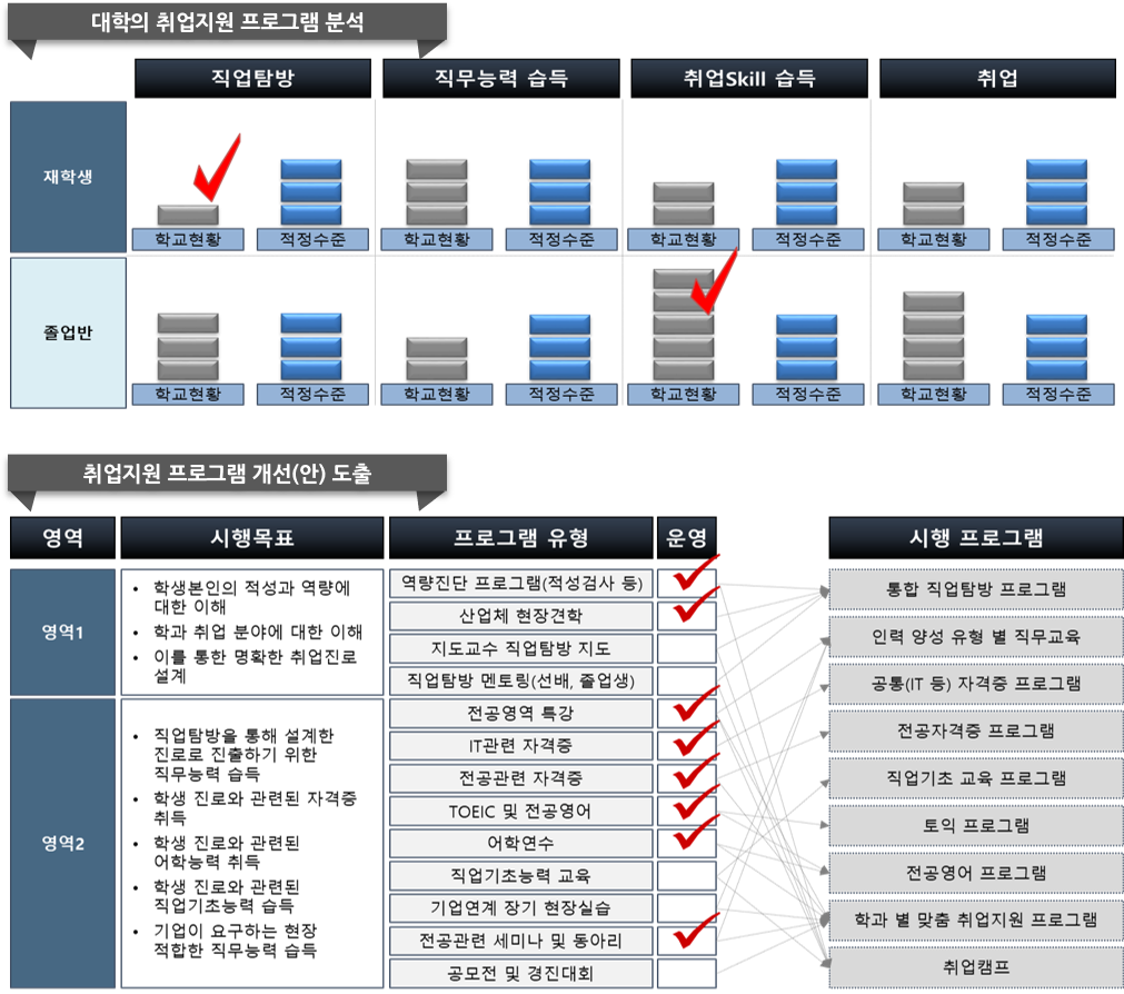 취업지원 프로그램 개선방안 도출