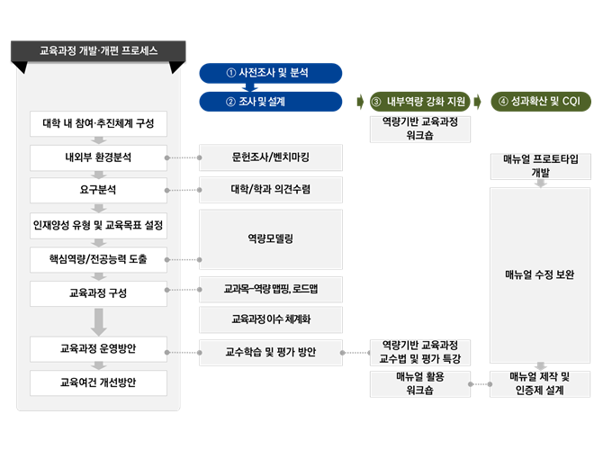 교육과정 개발·개편 프로세스