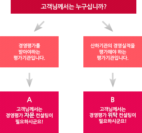 제공 서비스 프로세스 순서도