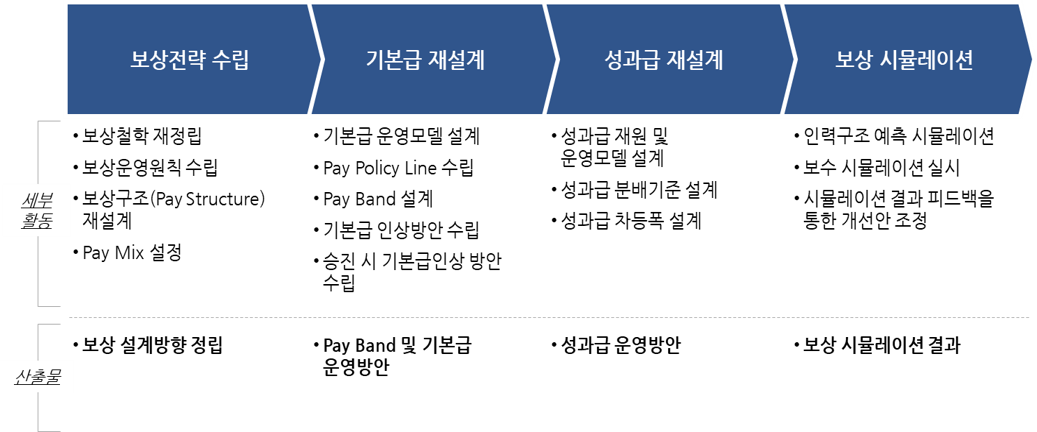 국내기업의 일반적 연봉제 구조