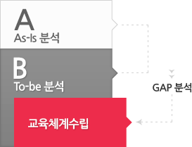 A: As-Is분석, B To-be분석 교육체계수립 /GAP분석