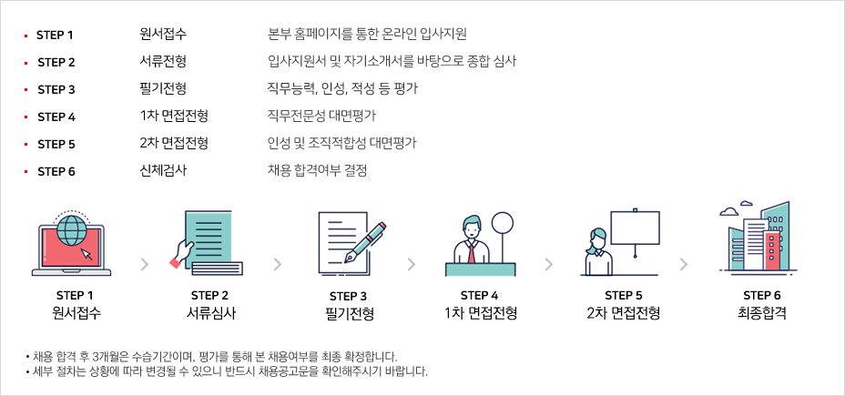 채용절차 도식화