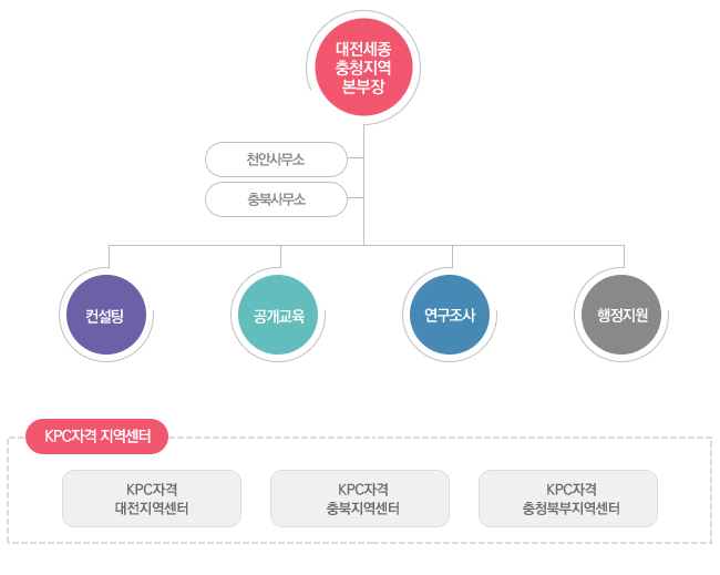 조직도