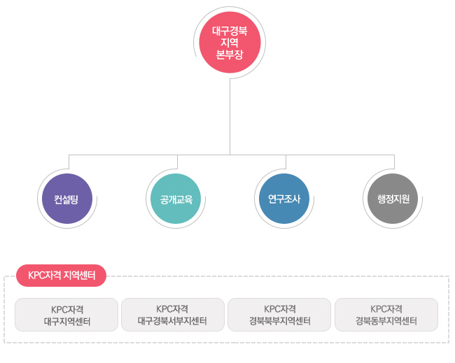 조직도