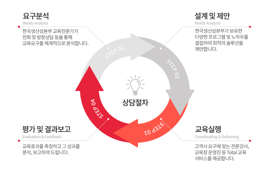 상담절차 그래프