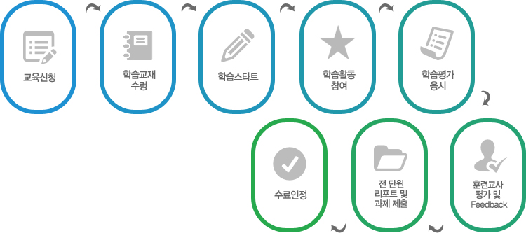 교육신청→학습교재수령→학습스타트→학습활동참여→학습평가응시→훈련쇼가 평가 및 Feedback→전 단원 리포트 및 과제 제출→수료인정