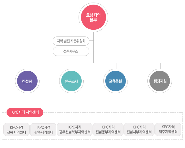 호남제주지역본부조직도