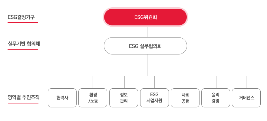 KPC ESG 경영 추진체계 도식화