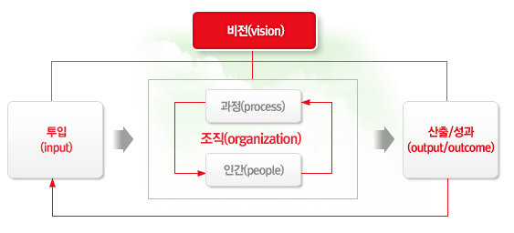 생산성 사이클 그래프