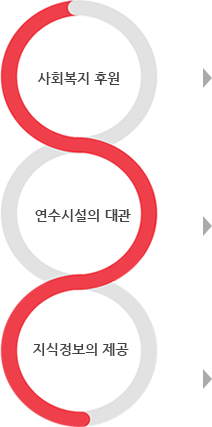 사회복지후원, 연수시설의 공개, 지식정보의 제공에 대한 도표입니다.