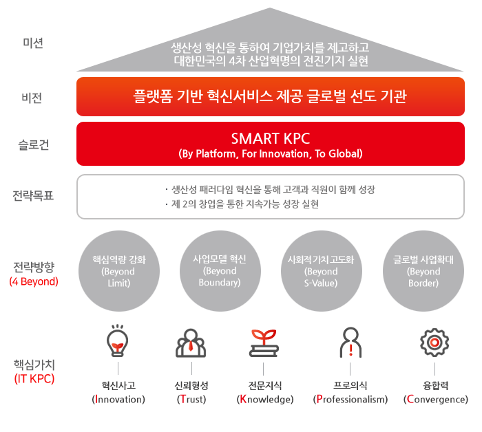 KPC 비전 및 미션